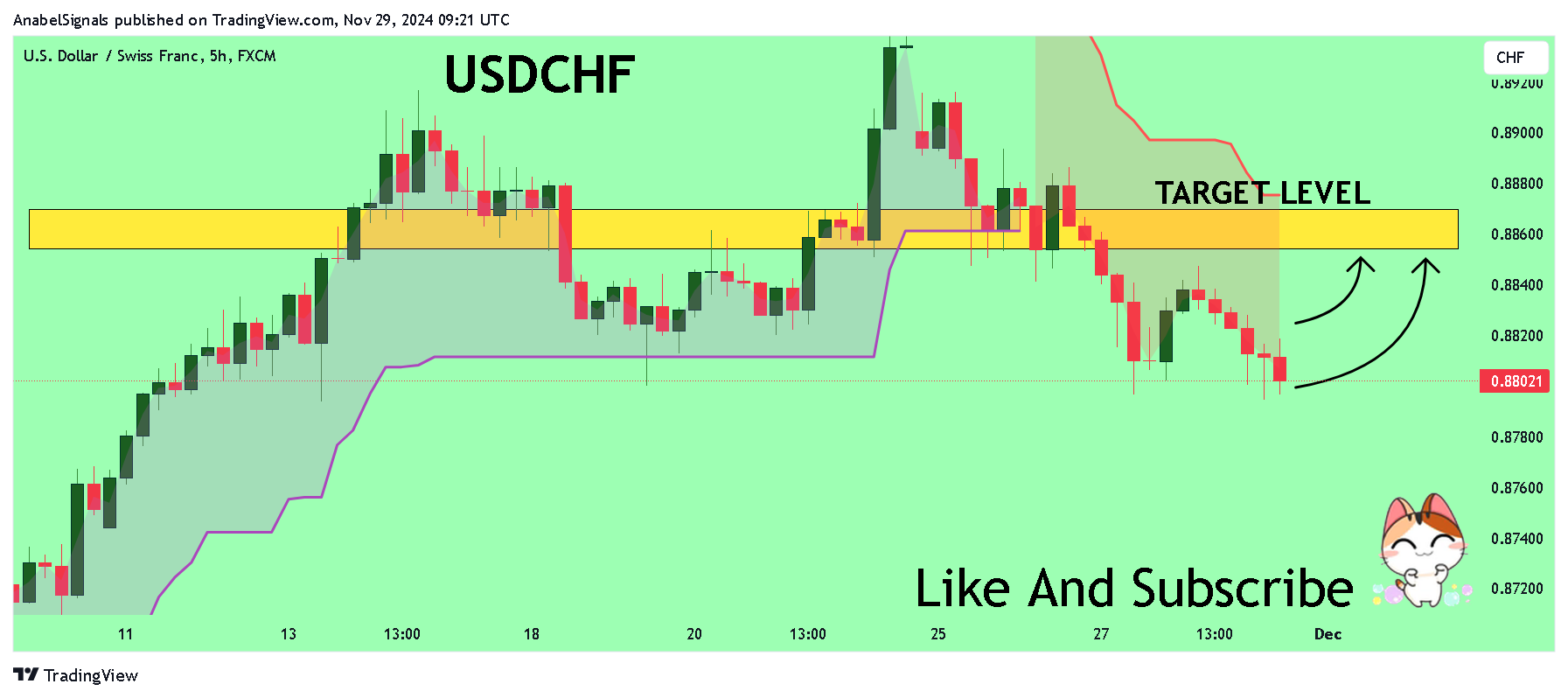 FX:USDCHF Chart Image by AnabelSignals