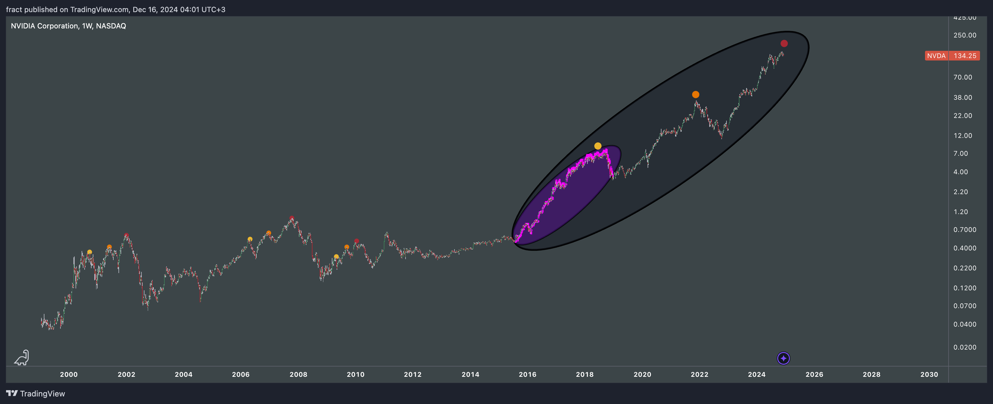 BATS:NVDA Chart Image by fract