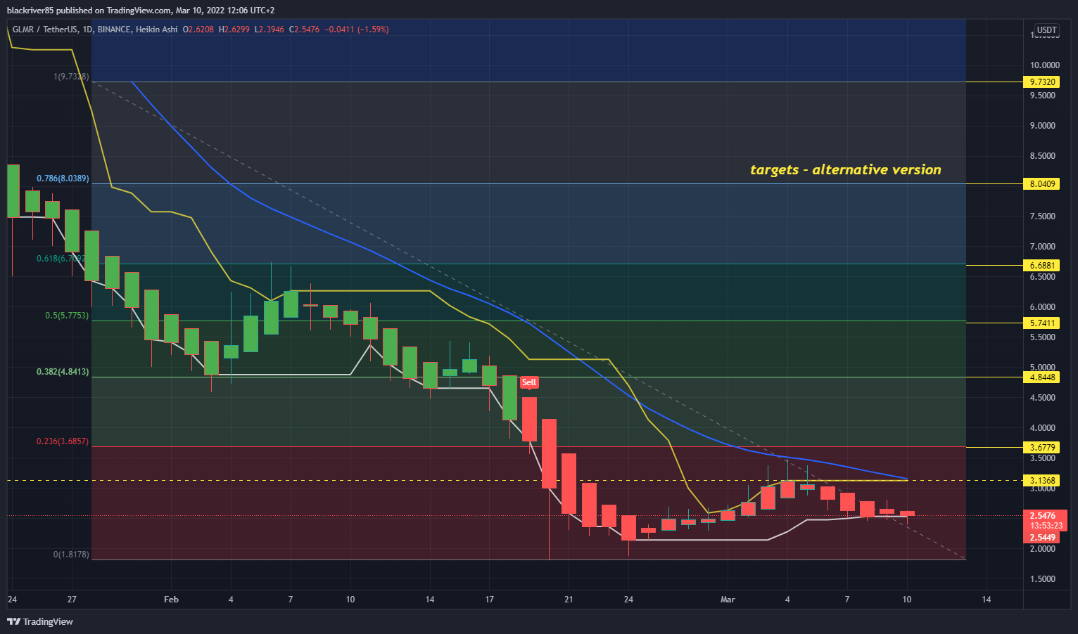 BINANCE:GLMRUSDT Chart Image by blackriver85
