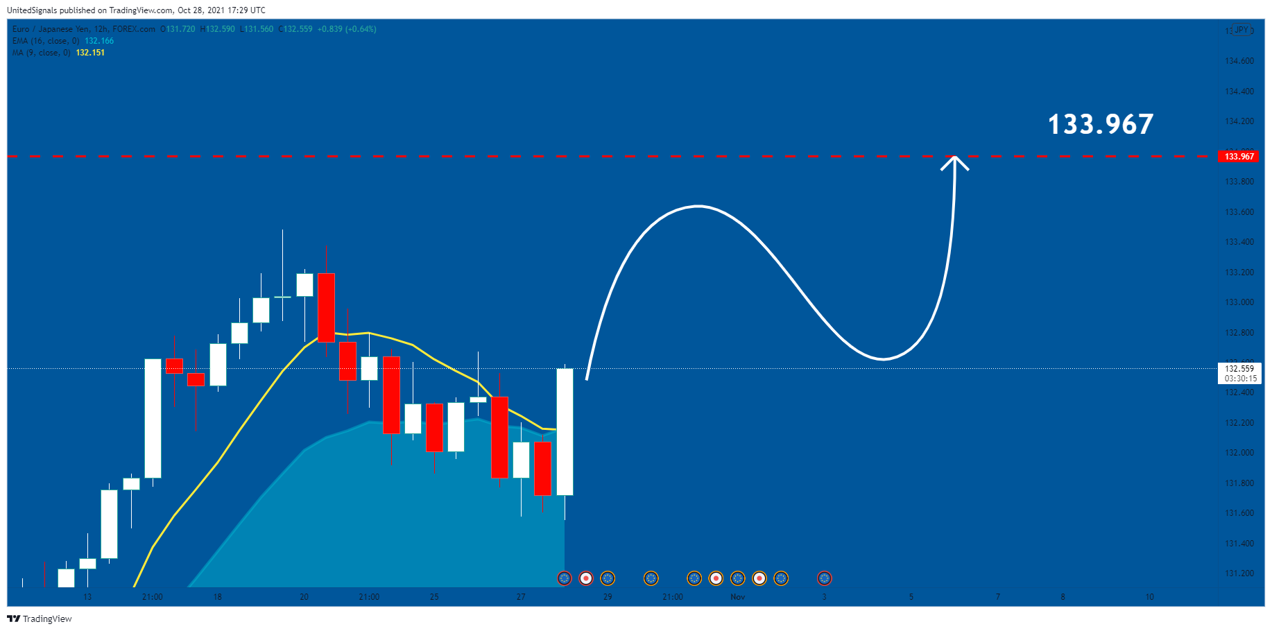 FOREXCOM:EURJPY Chart Image by UnitedSignals