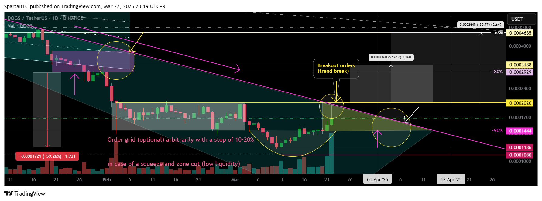 BINANCE:DOGSUSDT Chart Image by SpartaBTC