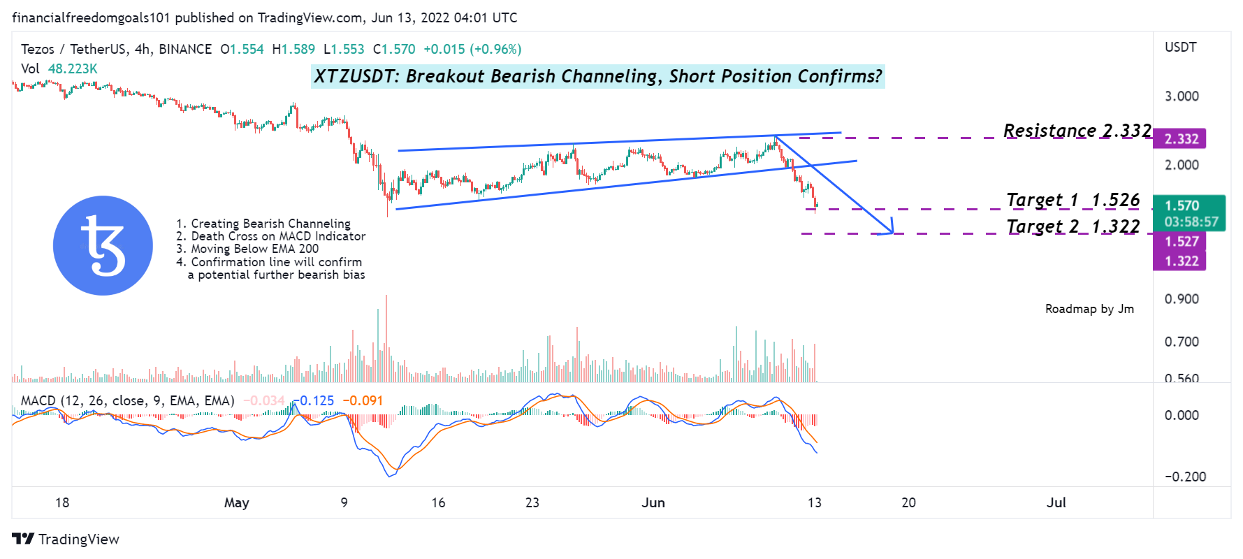 BINANCE:XTZUSDT Chart Image by financialfreedomgoals101