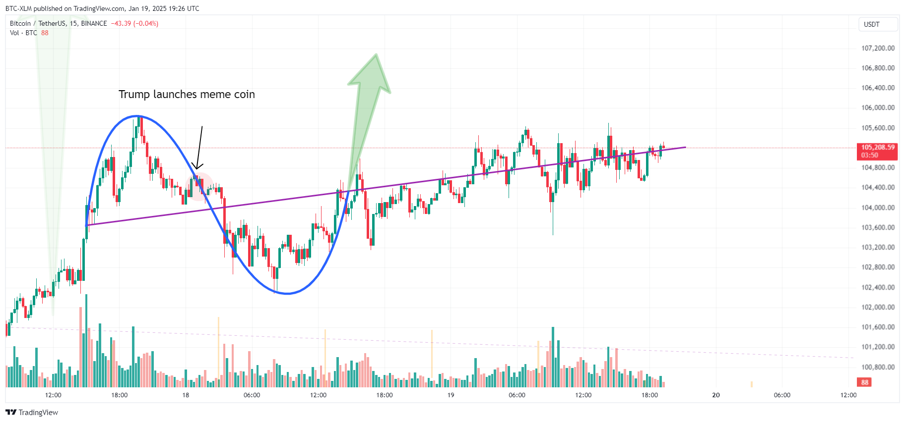 BINANCE:BTCUSDT Chart Image by BTC-XLM