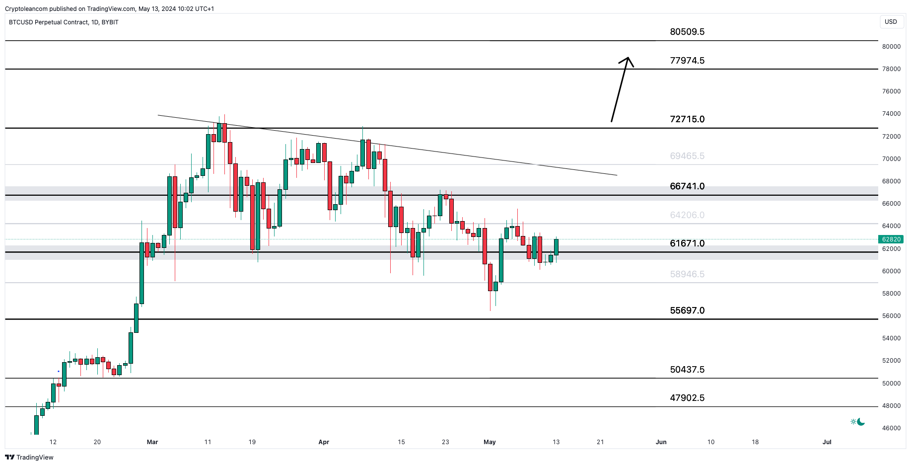 BYBIT:BTCUSD.P Chart Image by Trade-Lean