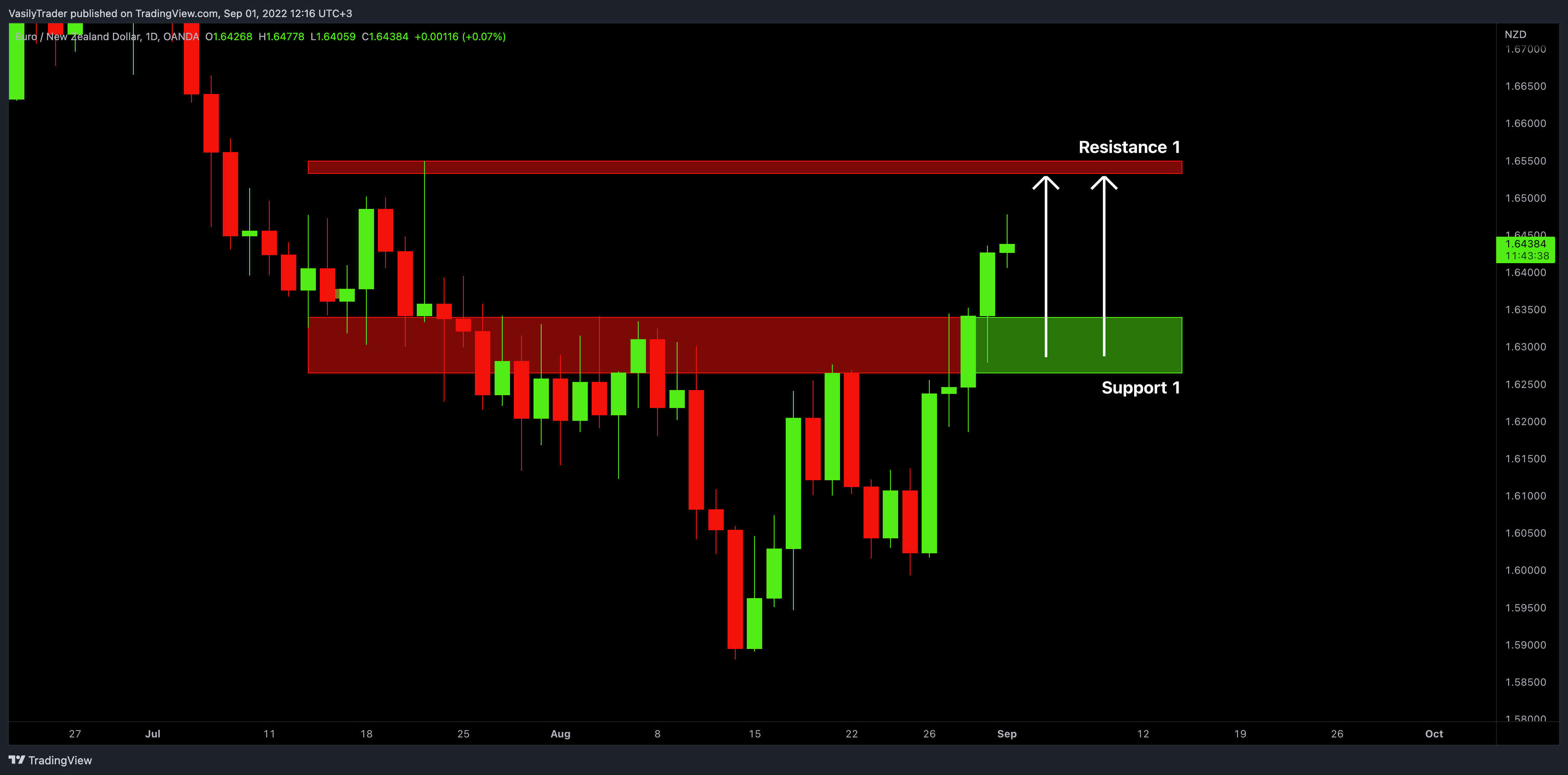 OANDA:EURNZD Chart Image by VasilyTrader