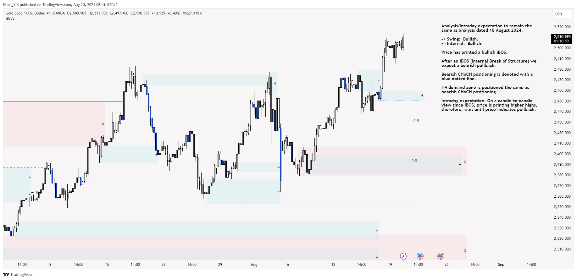 OANDA:XAUUSD Chart Image by Khan_YIK