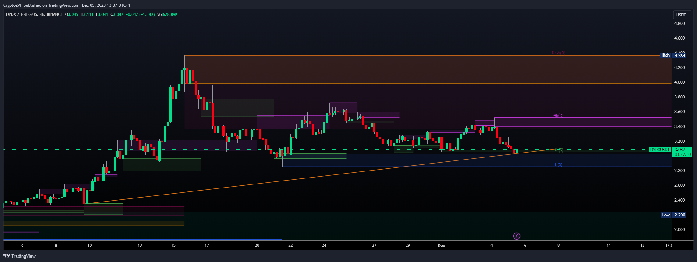 BINANCE:DYDXUSDT Chart Image by Crypto2AF