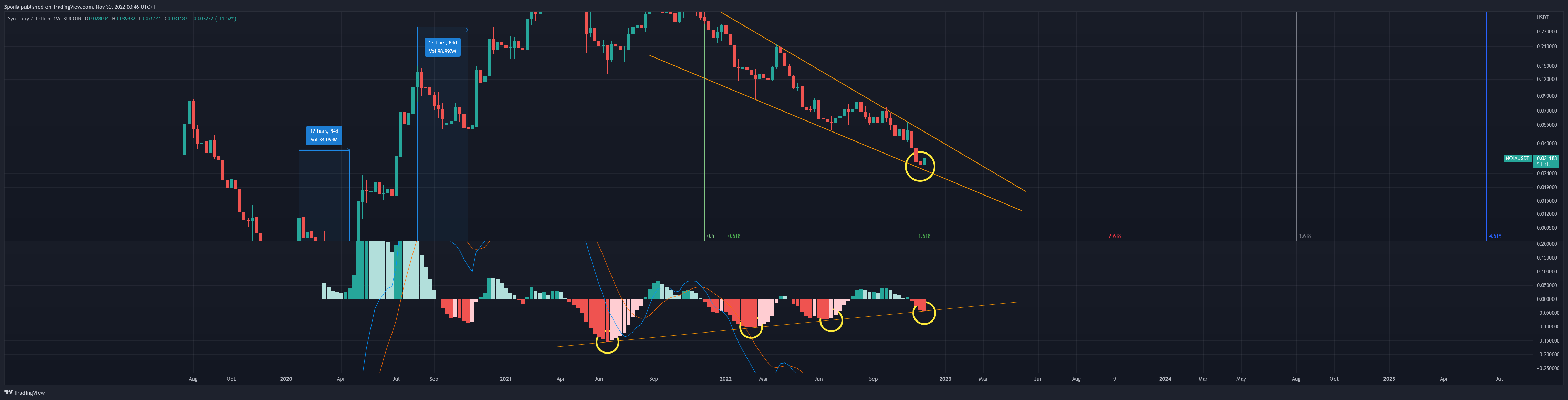 KUCOIN:NOIAUSDT Chart Image by Sporia
