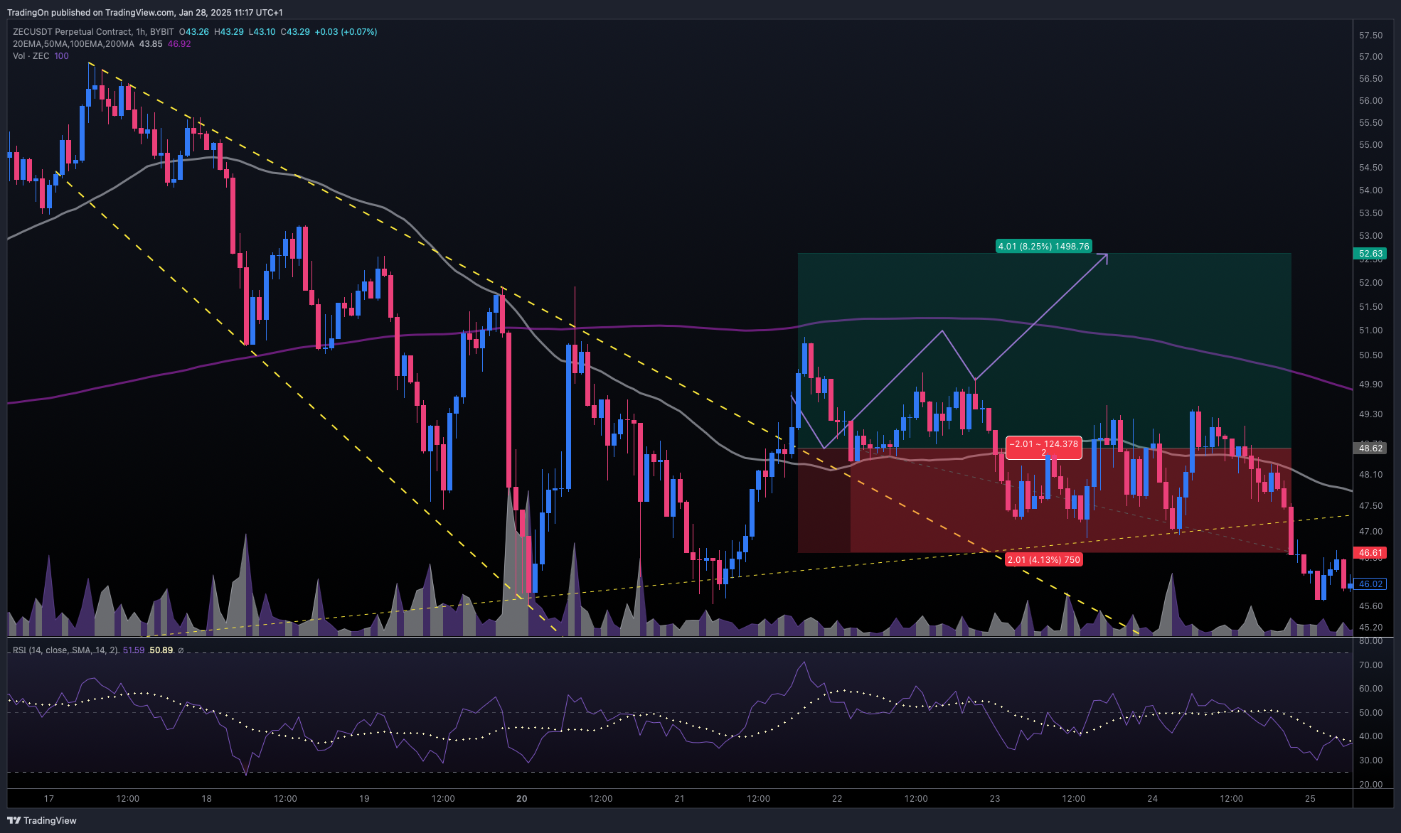BYBIT:ZECUSDT.P Chart Image by TradingOn