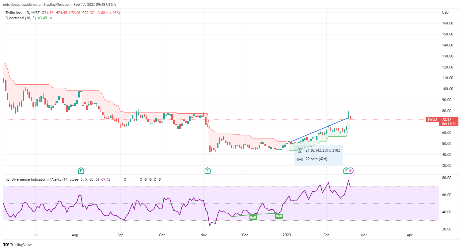 NYSE:TWLO Chart Image by 1hour_trading
