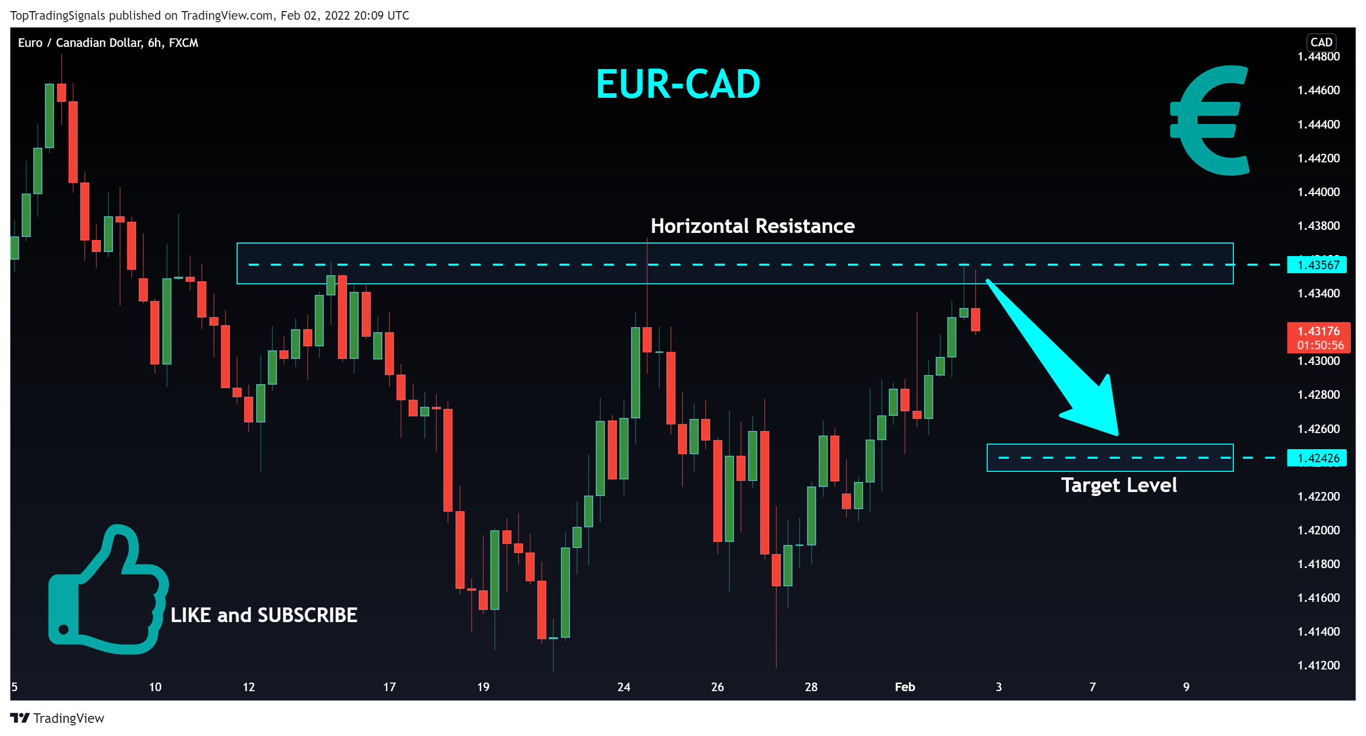 FX:EURCAD Chart Image by TopTradingSignals