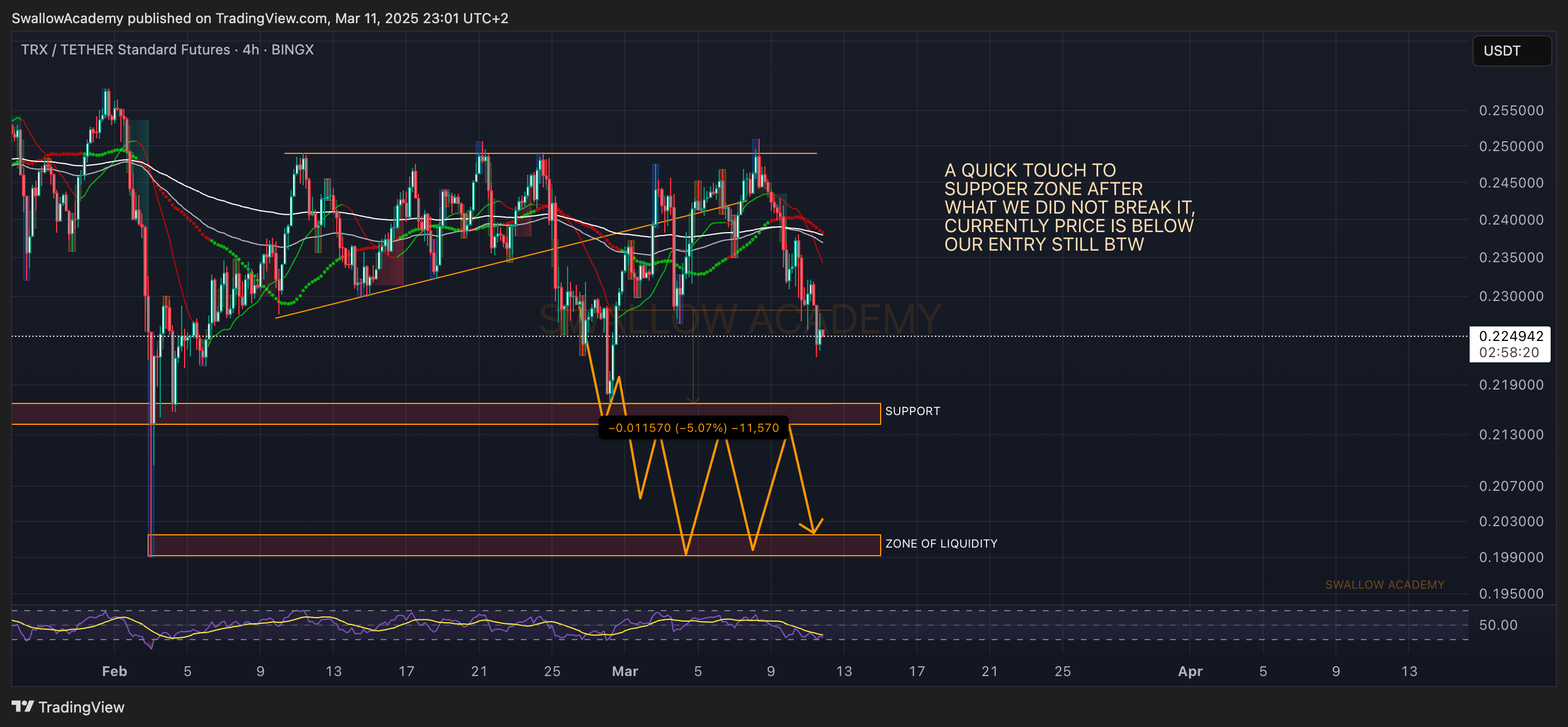 BINGX:TRXUSDT.PS Chart Image by SwallowAcademy