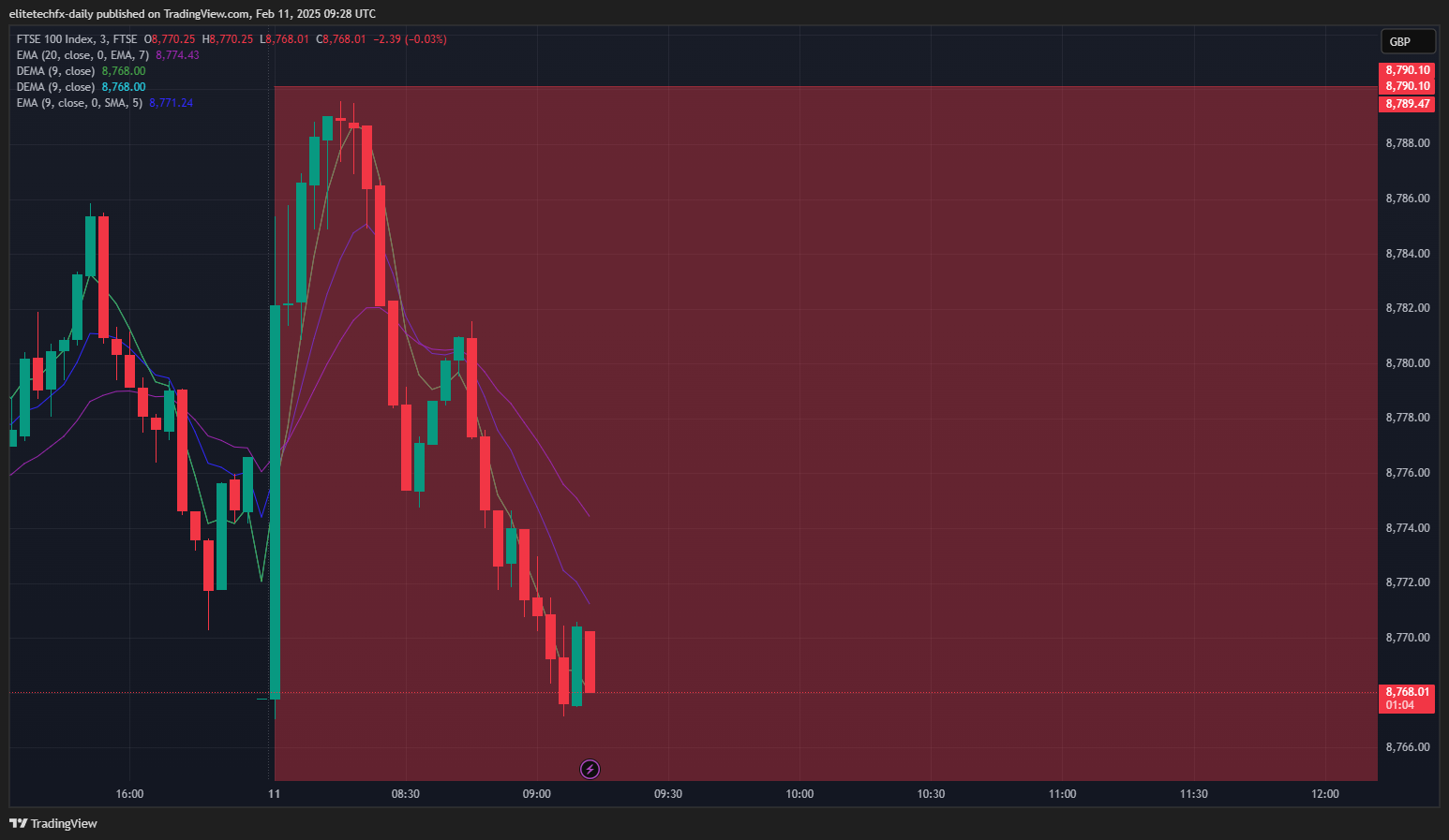 FTSE_DLY:UKX Chart Image by elitetechfx-daily