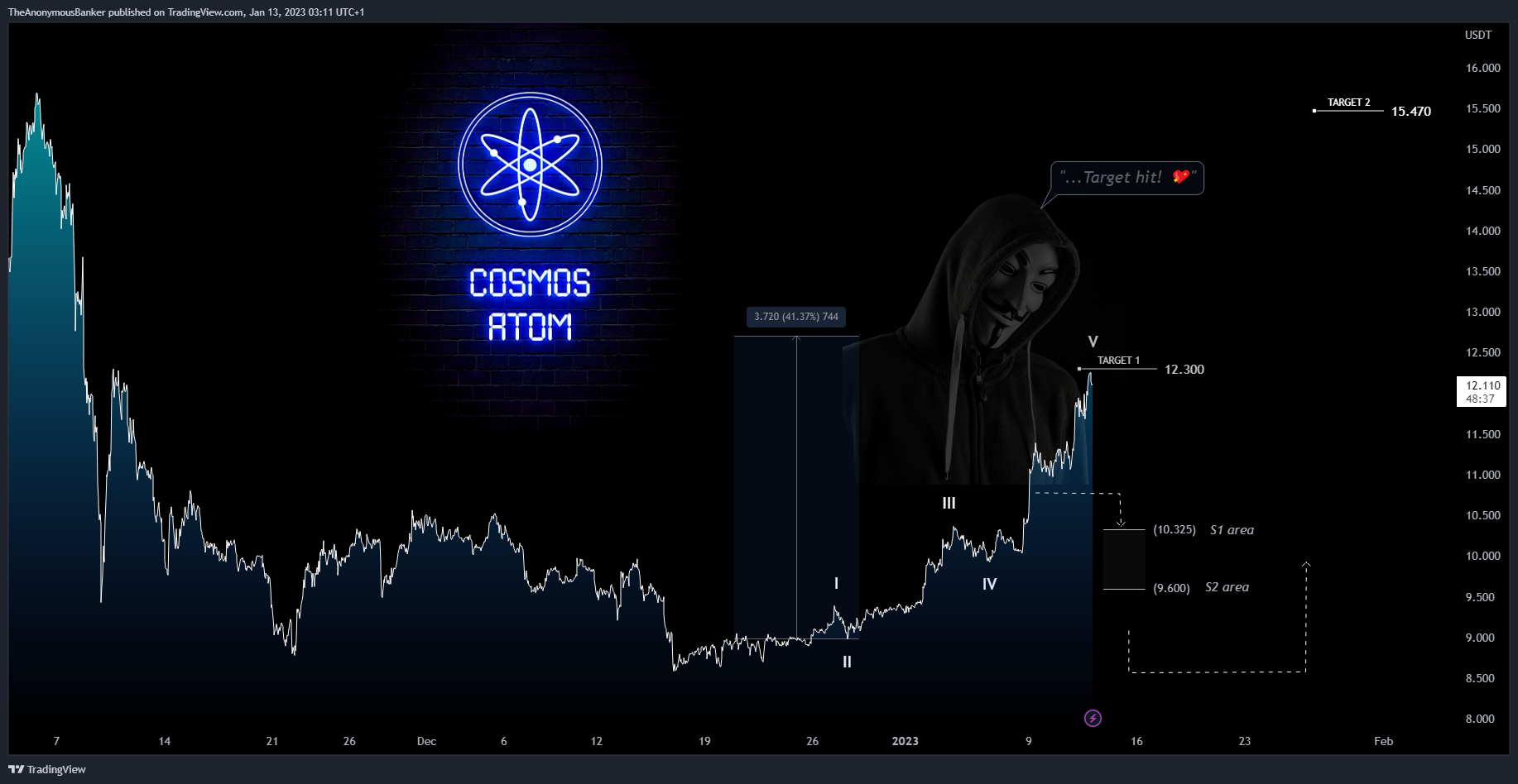 BYBIT:ATOMUSDT.P Chart Image by TheAnonymousBanker