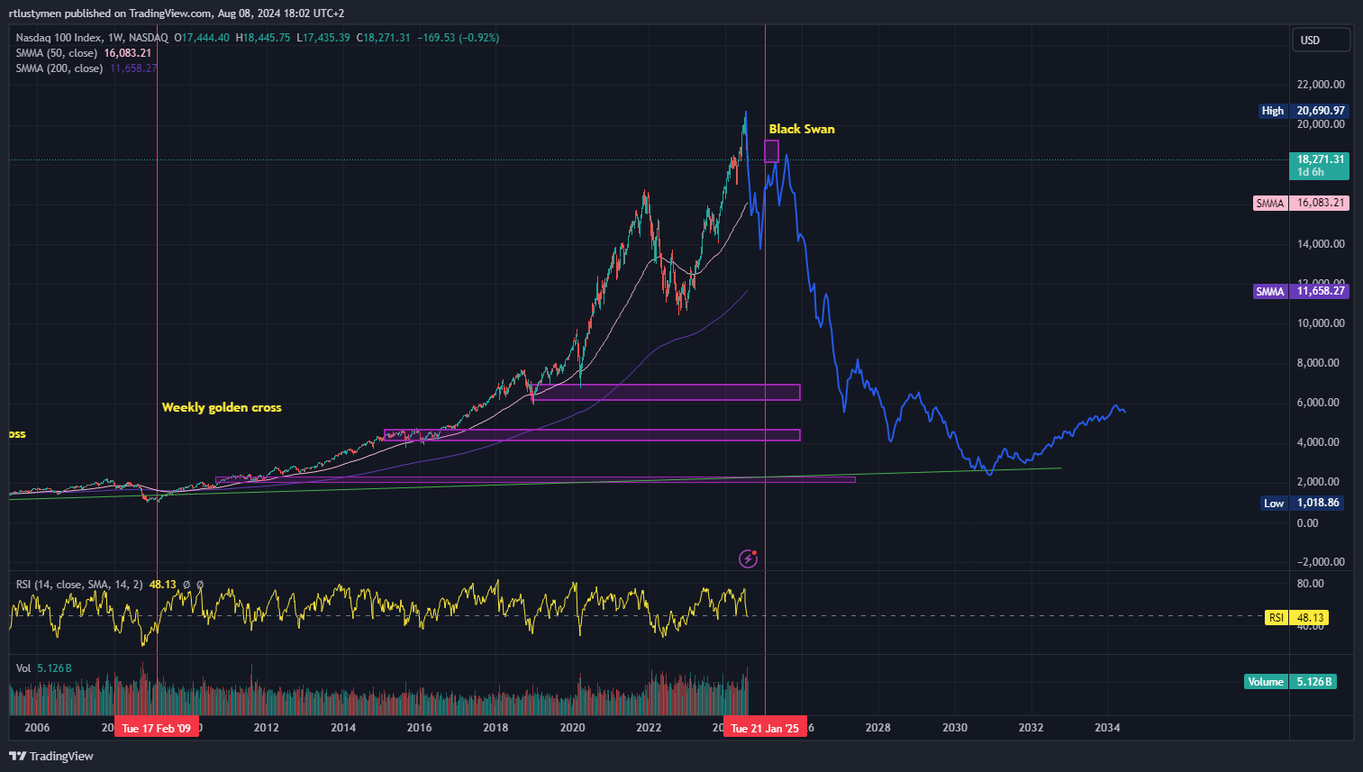 NASDAQ_DLY:NDX Chart Image by rtlustymen