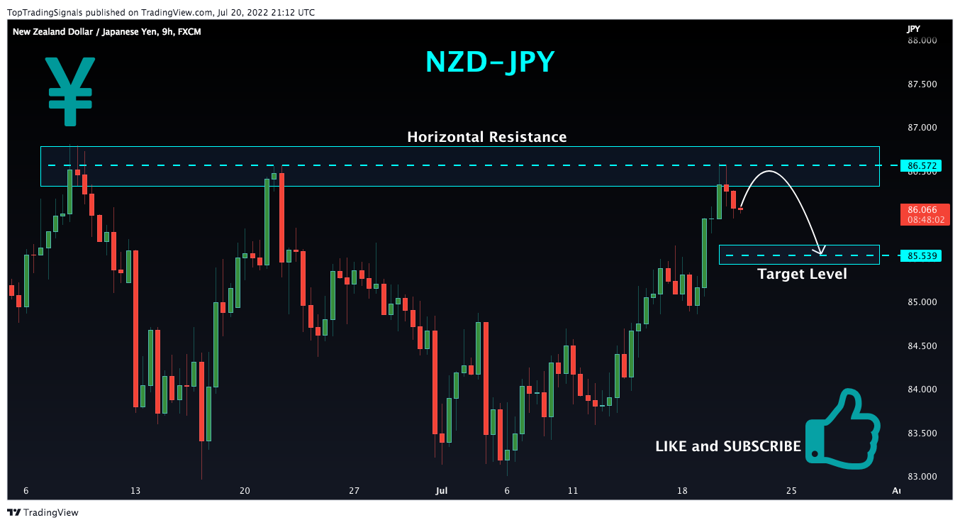 FX:NZDJPY Chart Image by TopTradingSignals