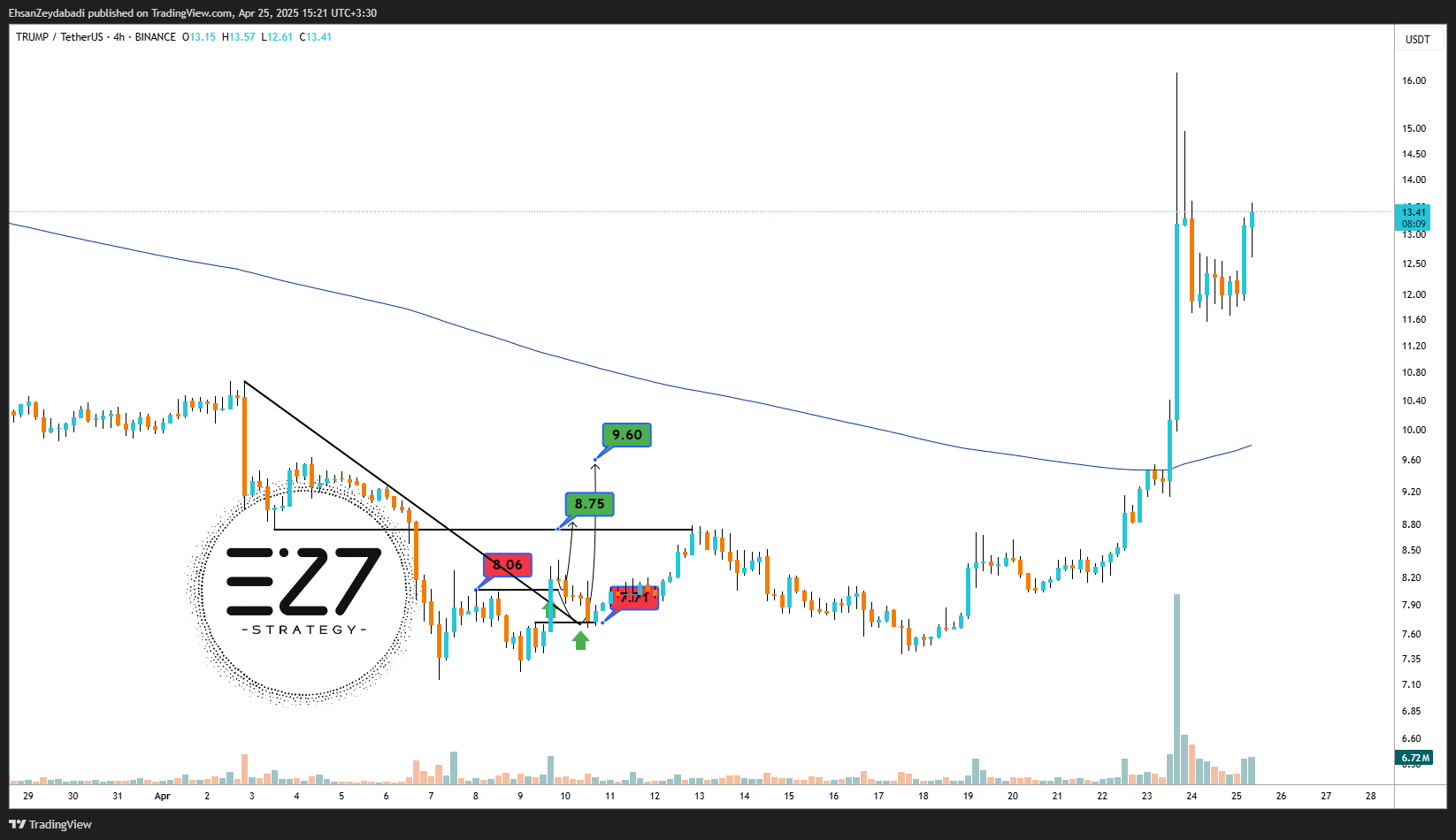 BINANCE:TRUMPUSDT Chart Image by EhsanZeydabadi