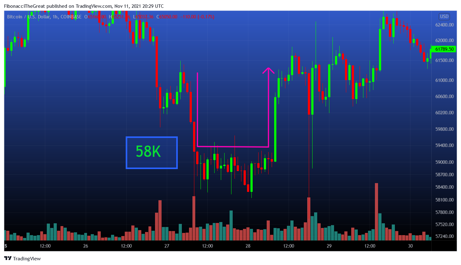 COINBASE:BTCUSD Chart Image by FibonacciTheGreat