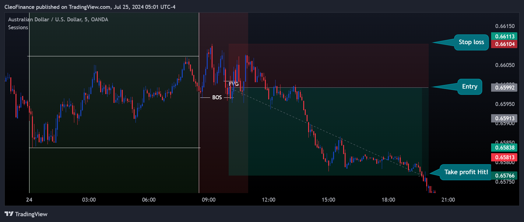 OANDA:AUDUSD Chart Image by CleoFinance