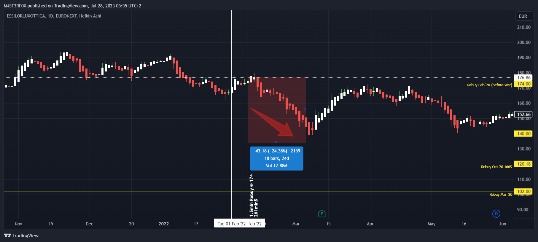 EURONEXT:EL Chart Image by STABLECOINS_GURU