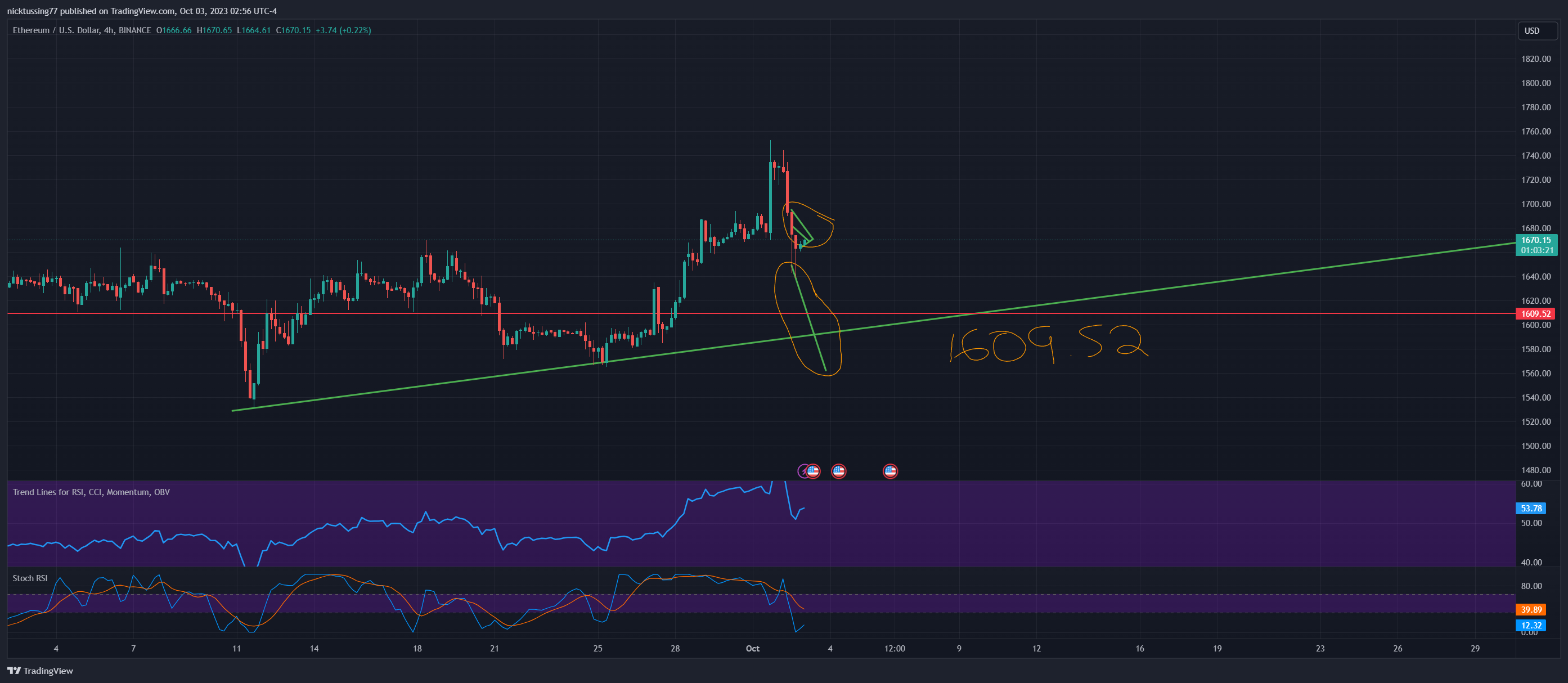BINANCE:ETHUSD Chart Image by nicktussing77