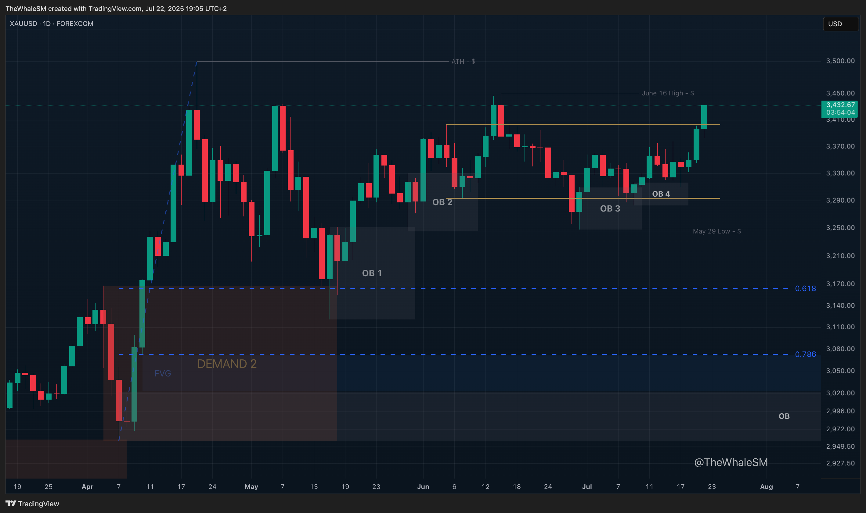 FOREXCOM:XAUUSD Chart Image by TheWhaleSM