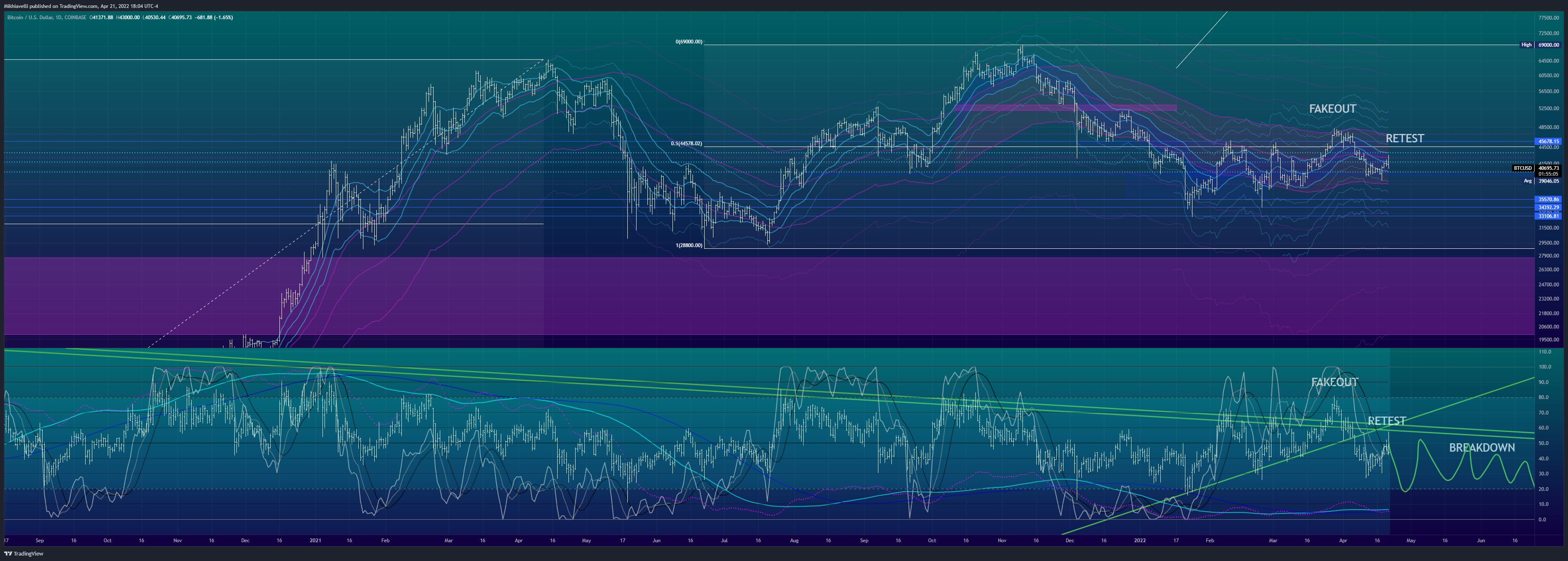 COINBASE:BTCUSD Chart Image by Mikhiavelli