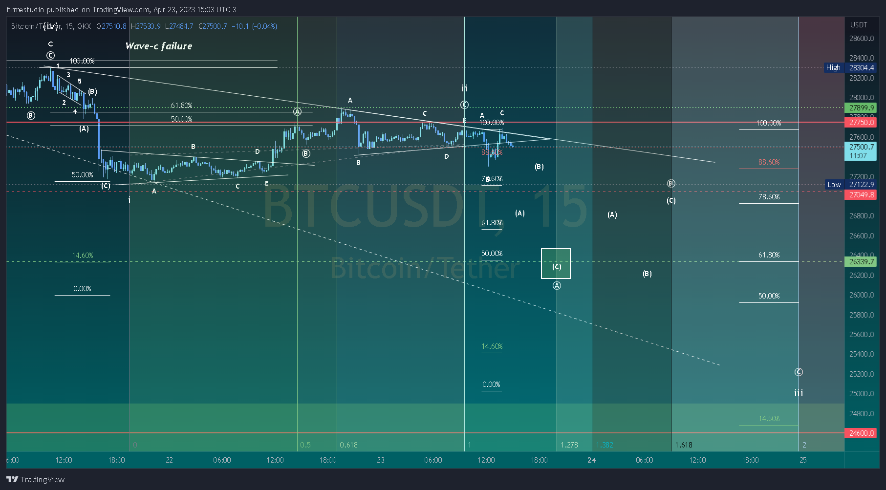 OKX:BTCUSDT Chart Image by firmestudio