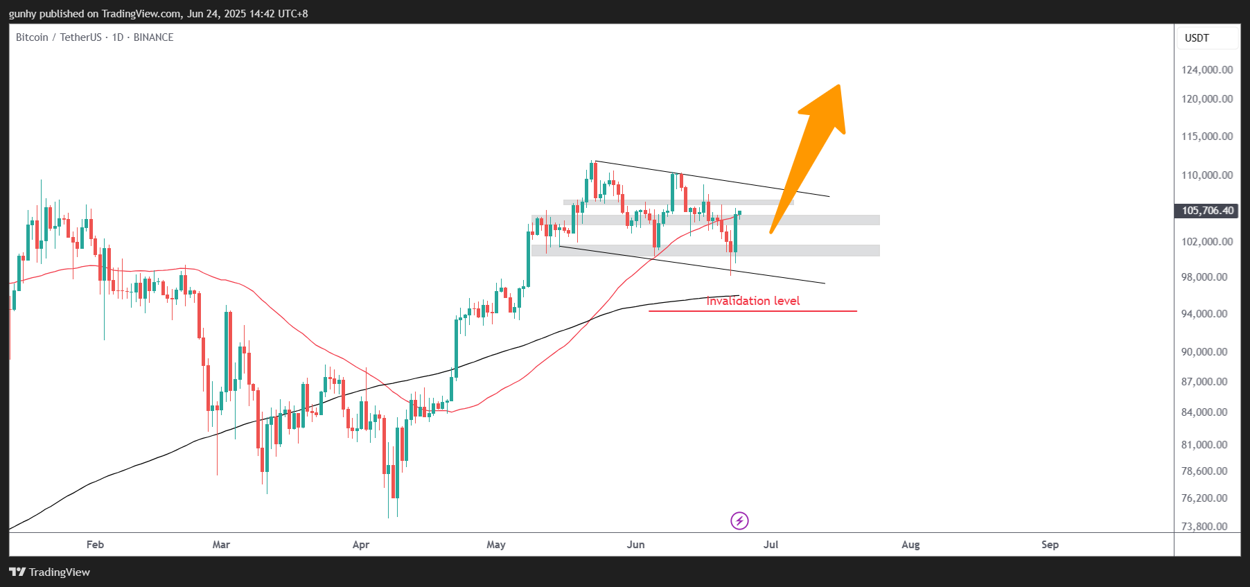 BINANCE:BTCUSDT Chart Image by gunhy