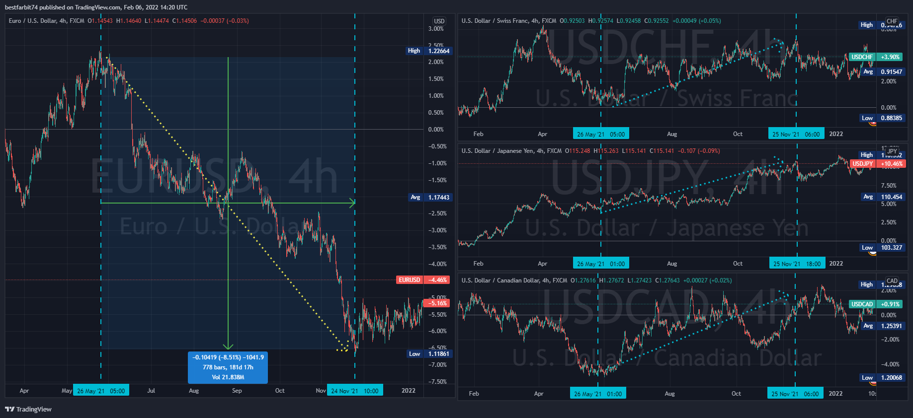 FX:EURUSD Chart Image by bestfarbit74
