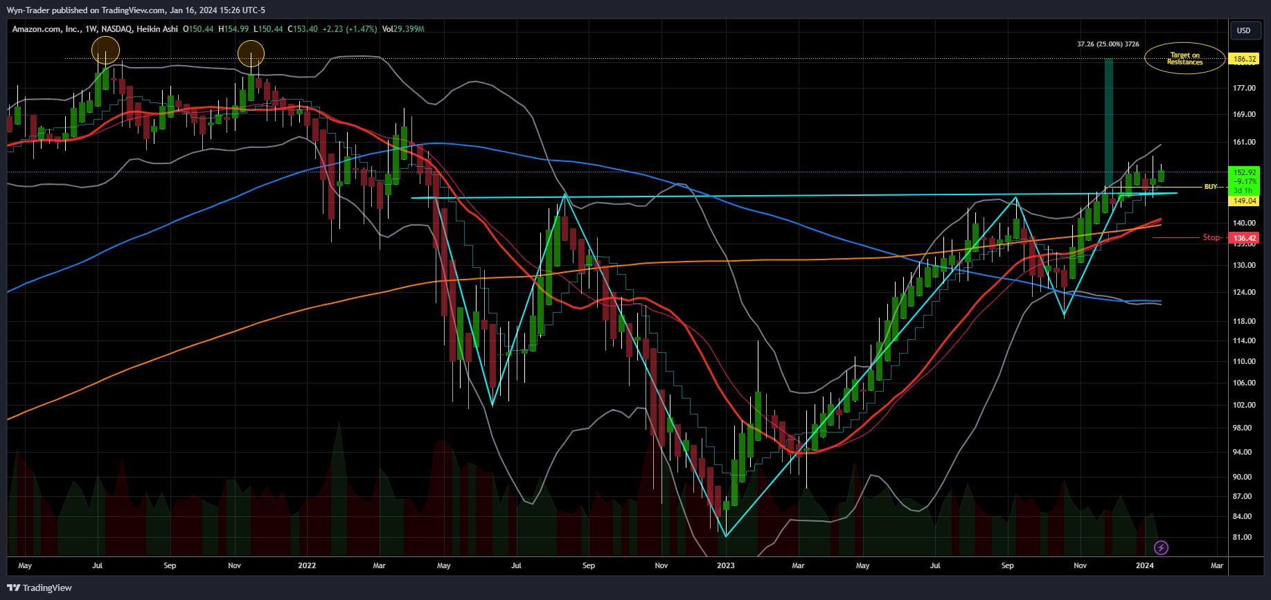 BATS:AMZN Chart Image by Wyn-Trader