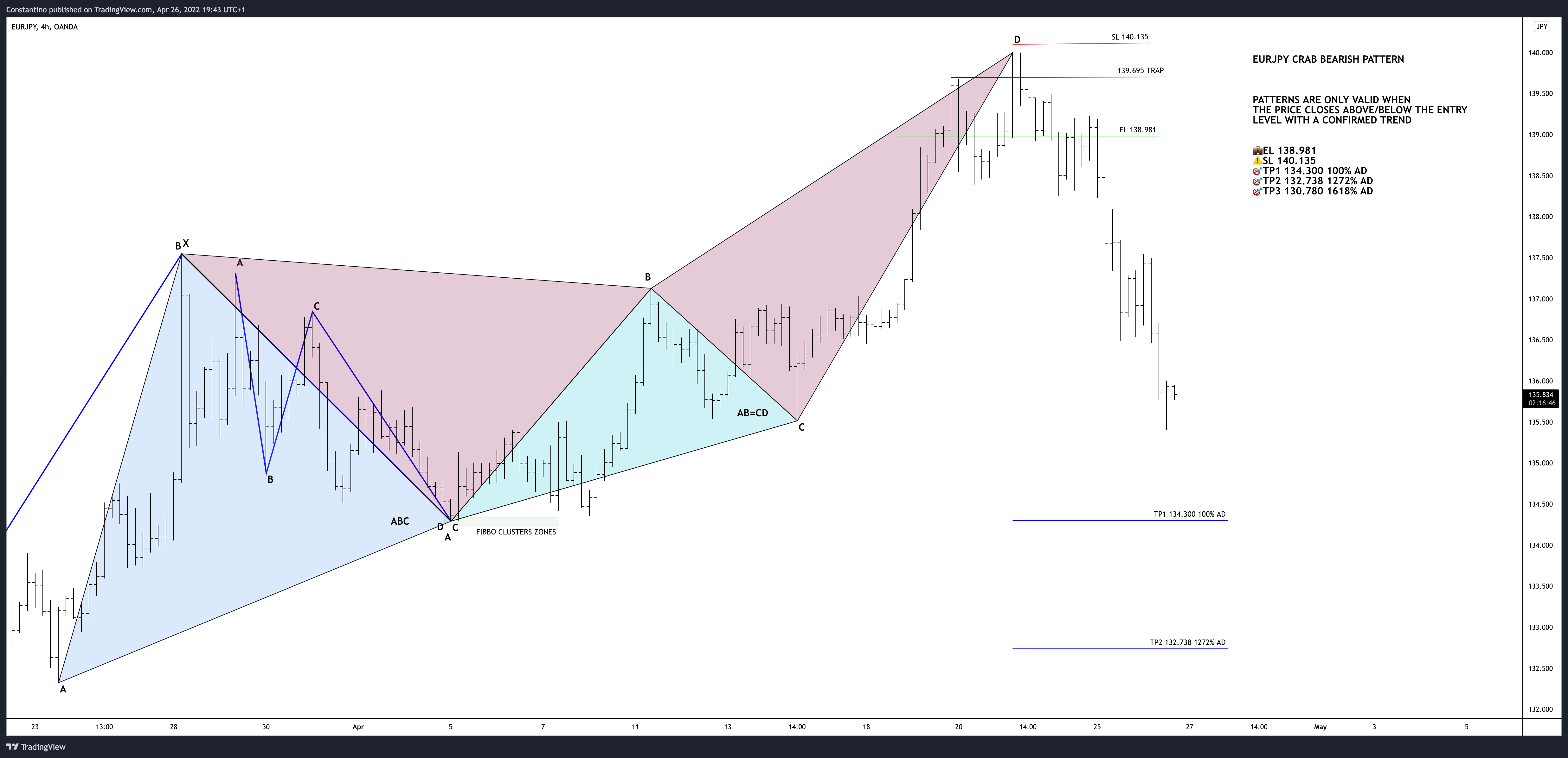 OANDA:EURJPY Chart Image by TradeChartPatternsLikeThePros