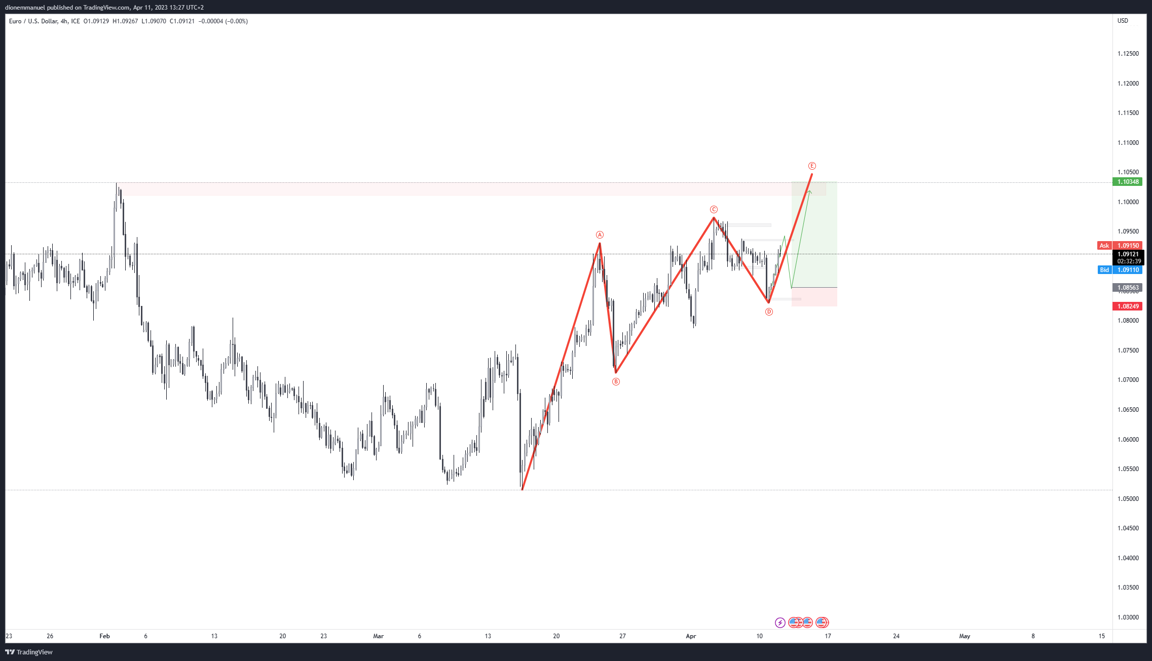 FX_IDC:EURUSD Chart Image by Dion-FX
