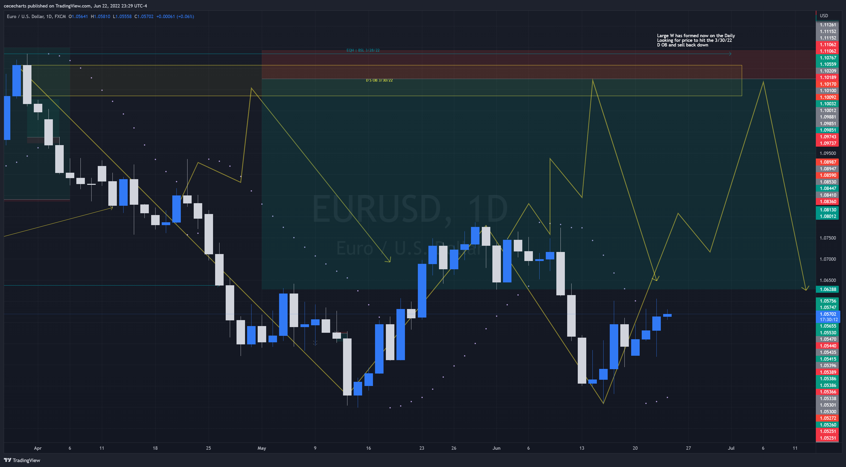FX:EURUSD Chart Image by cecedidit