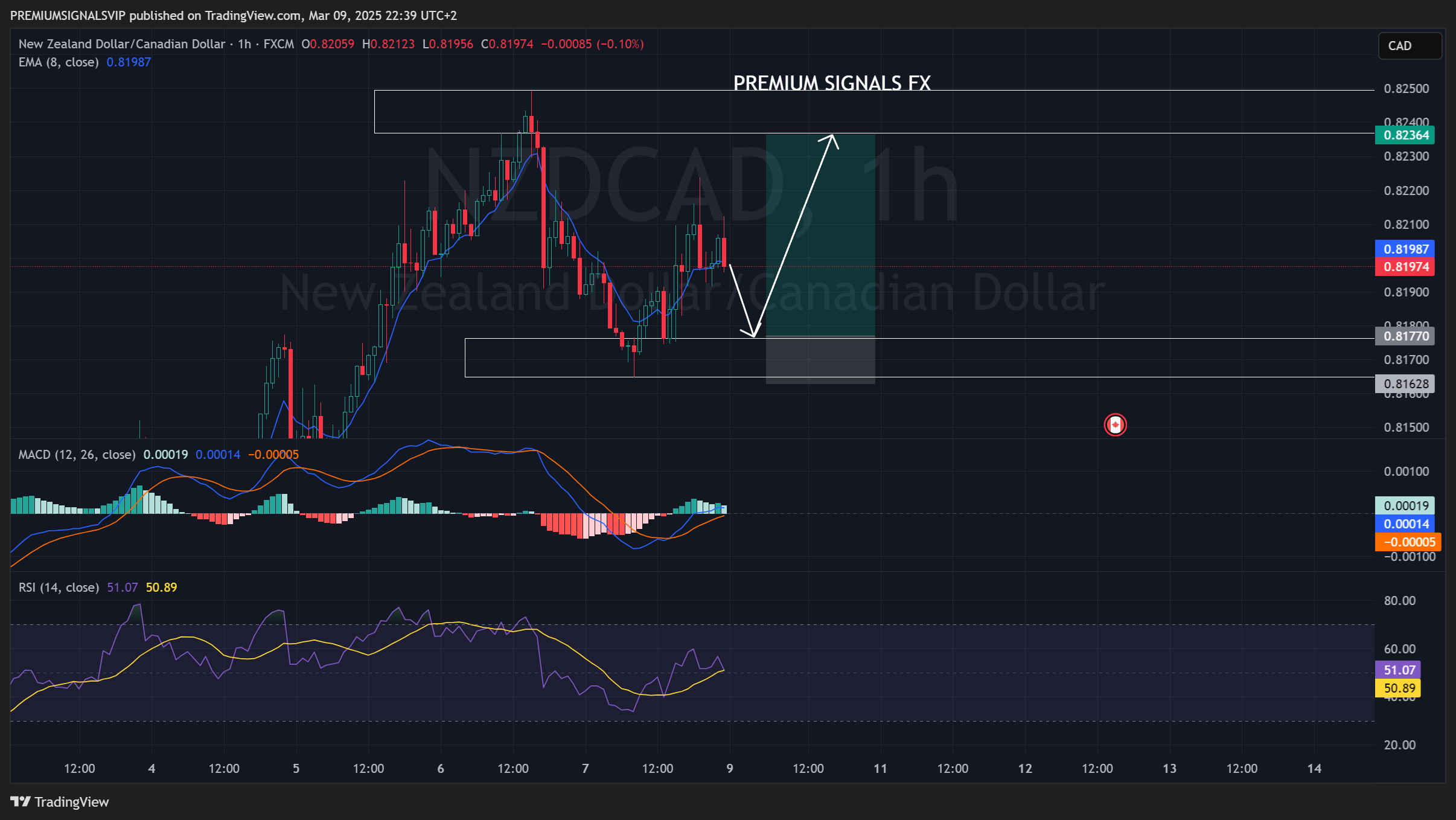 FX:NZDCAD Chart Image by PREMIUMSIGNALSVIP