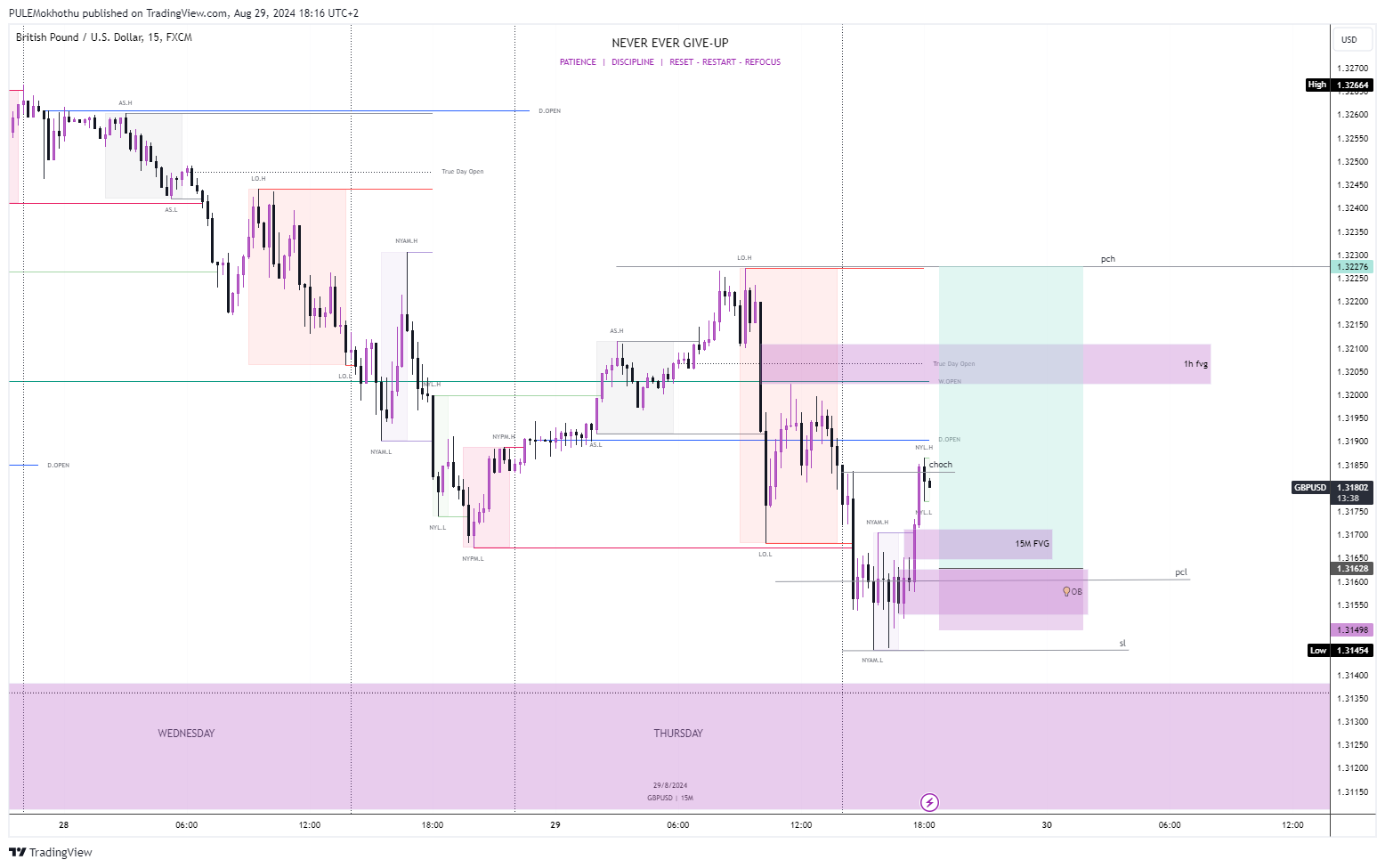 FX:GBPUSD Chart Image by PULEMokhothu