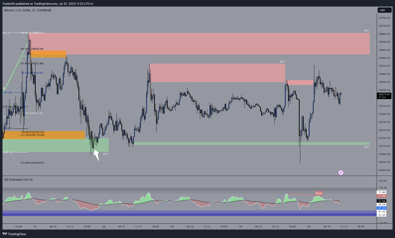 COINBASE:BTCUSD Chart Image by E9XBT