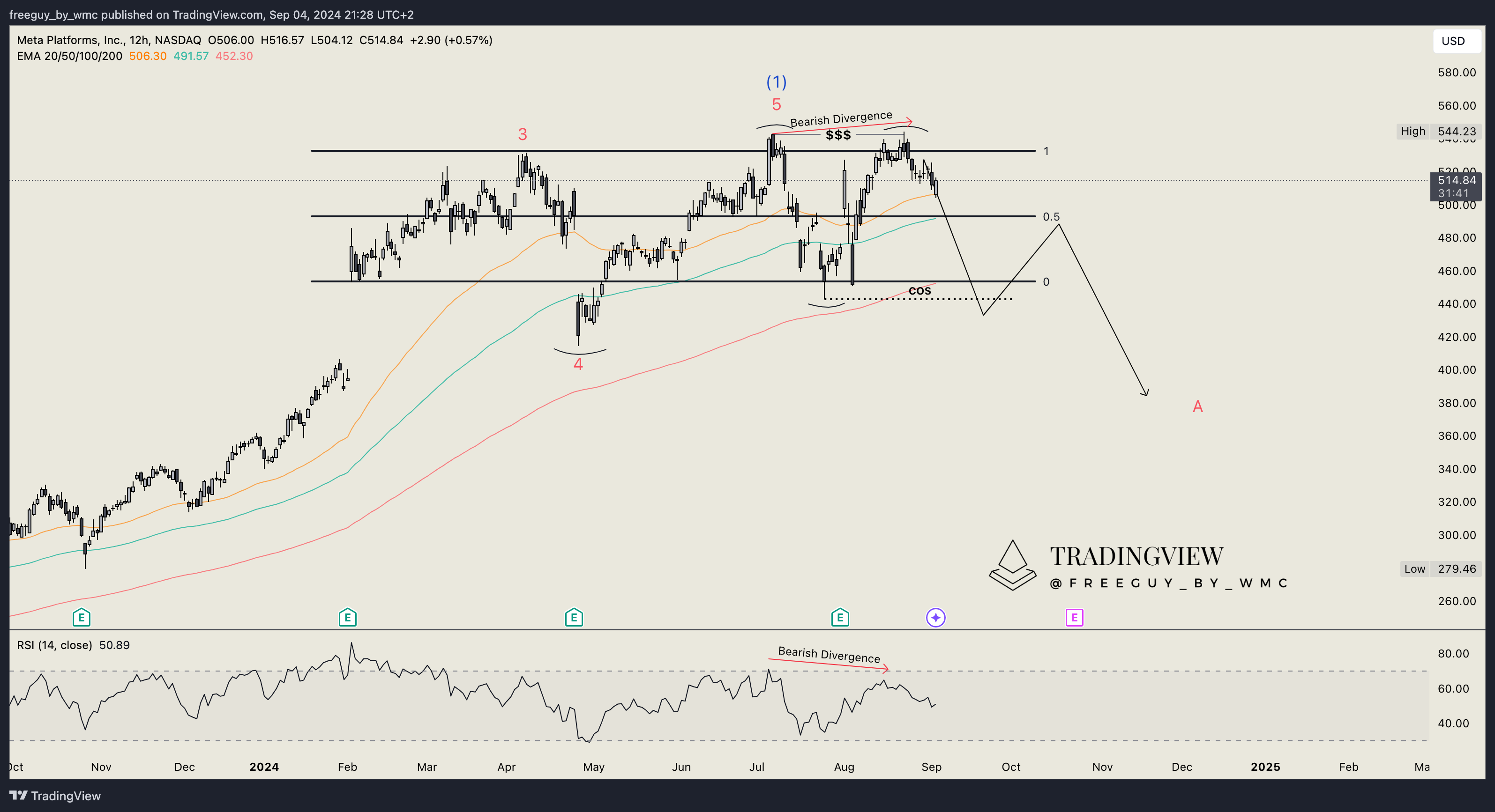 BATS:META Chart Image by freeguy_by_wmc