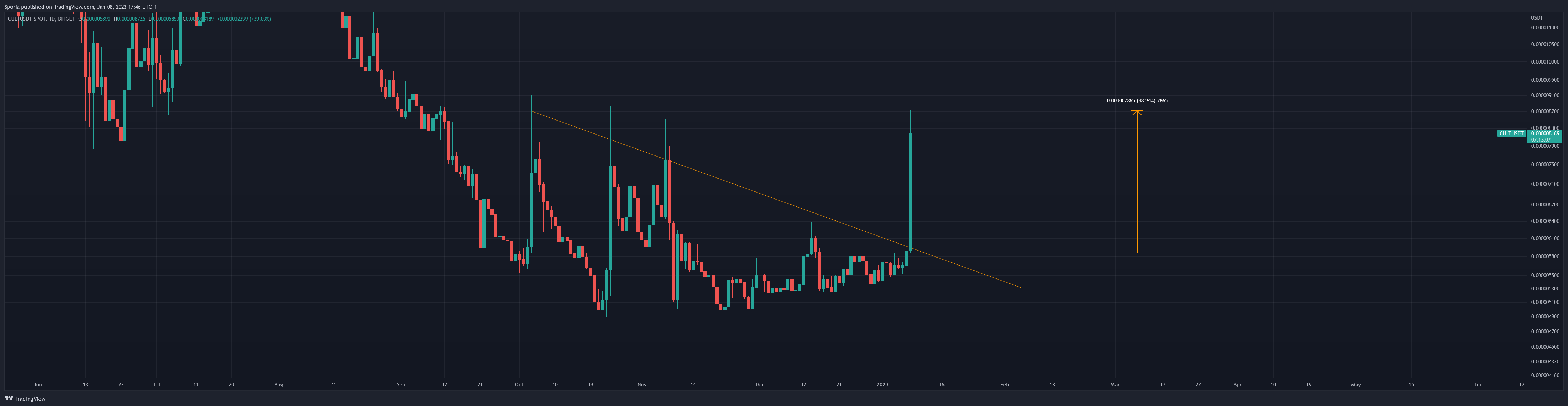 BITGET:CULTUSDT Chart Image by Sporia