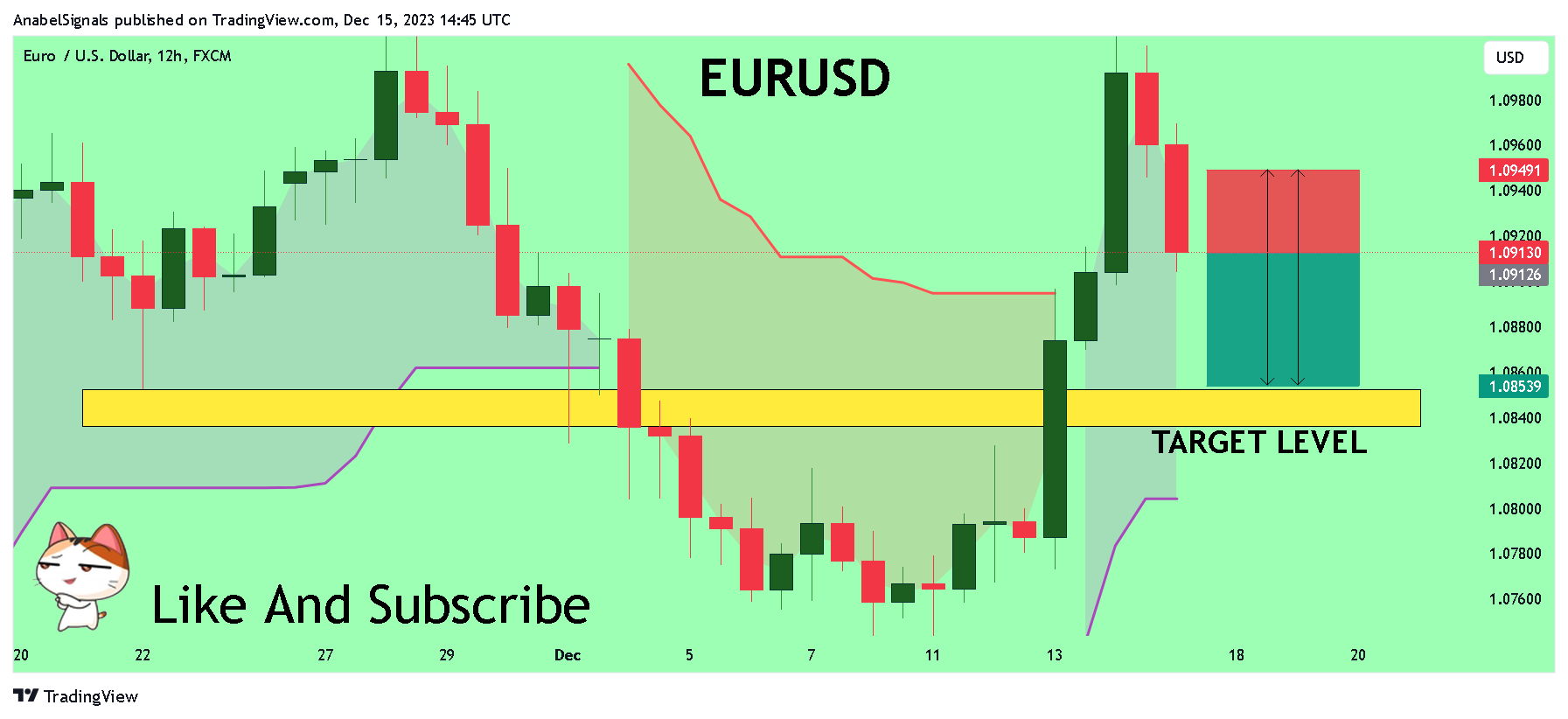 FX:EURUSD Chart Image by AnabelSignals