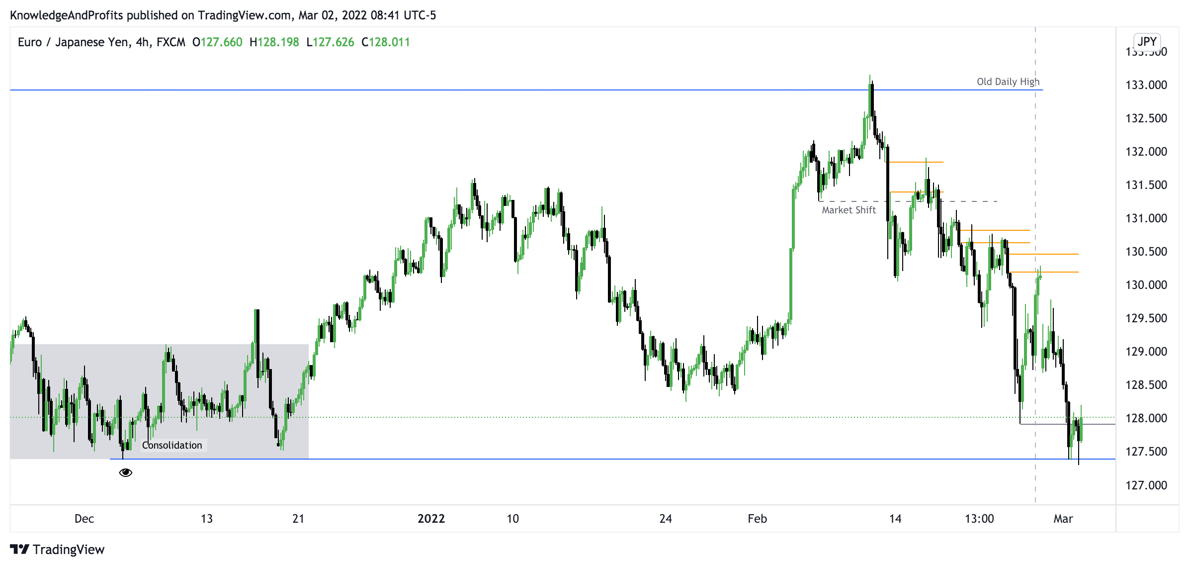 FX:EURJPY Chart Image by KnowledgeAndProfits