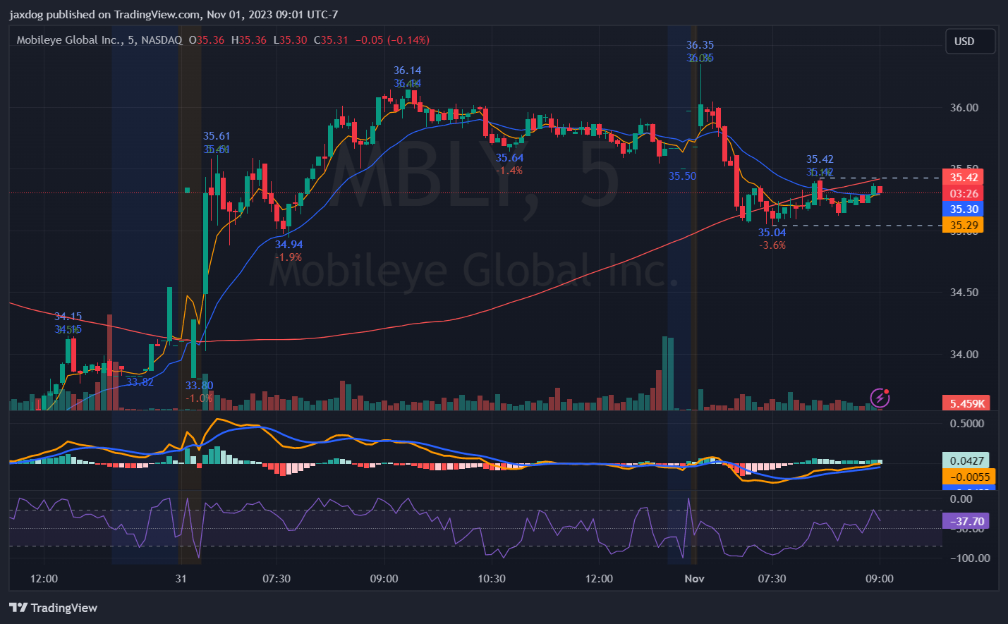 NASDAQ:MBLY Chart Image by jaxdog