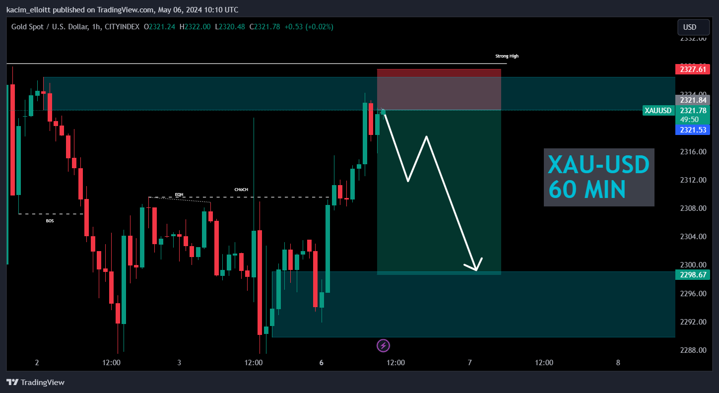 CITYINDEX:XAUUSD Chart Image by kacim_elloitt