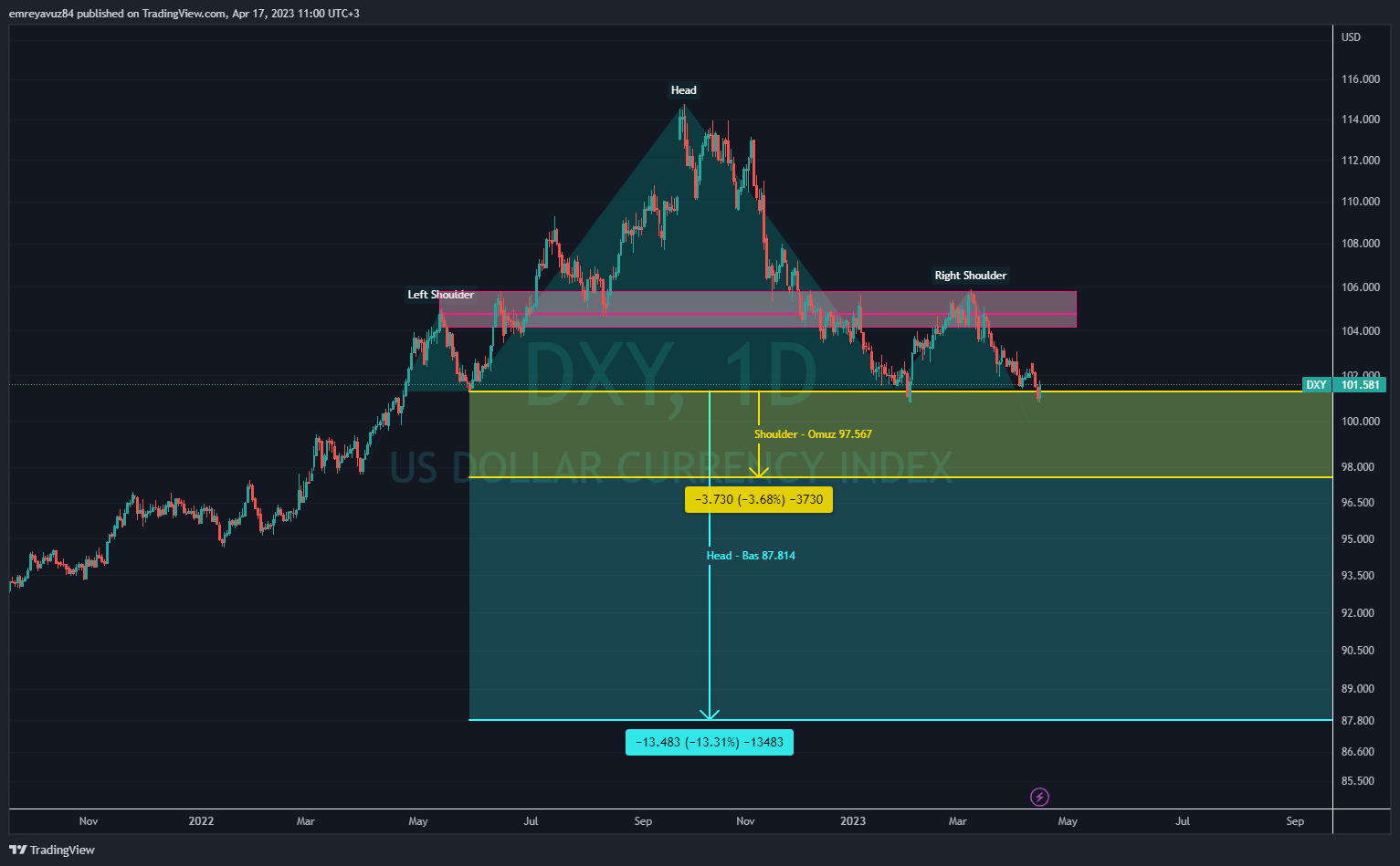 INDEX:DXY Chart Image by emreyavuz84