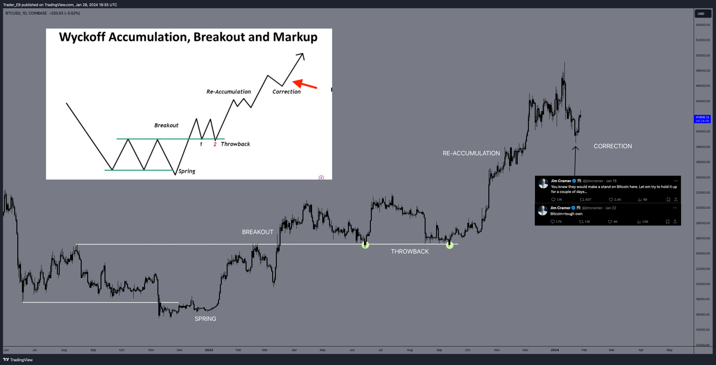 COINBASE:BTCUSD Chart Image by Trader_E9
