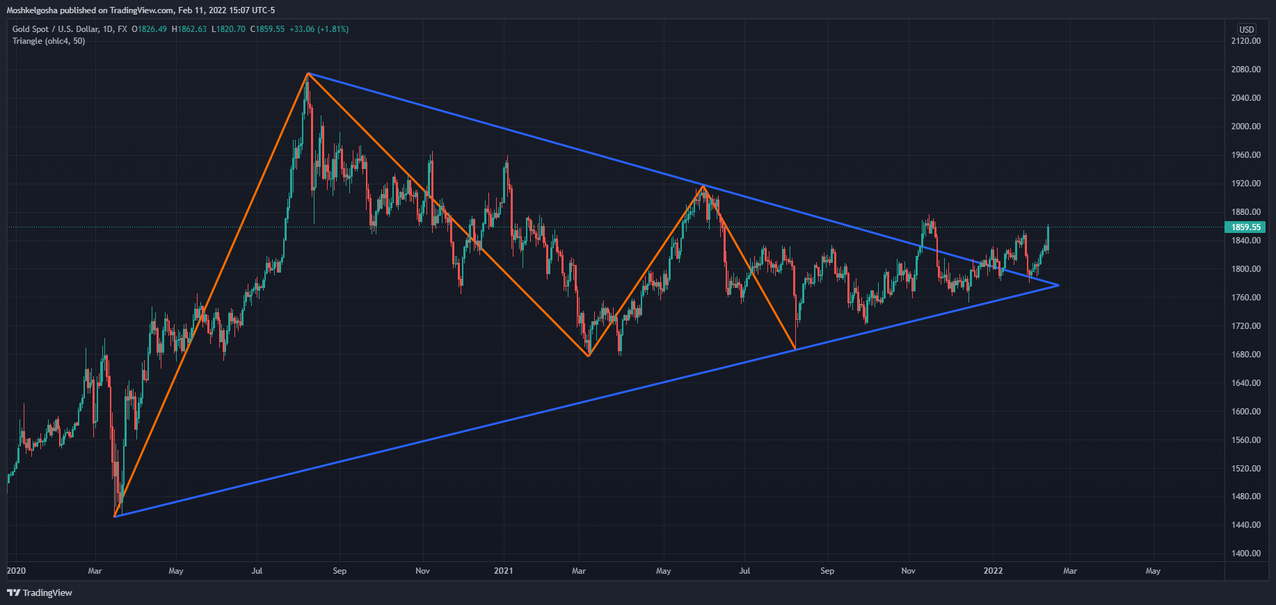 FX:XAUUSD Chart Image by Moshkelgosha