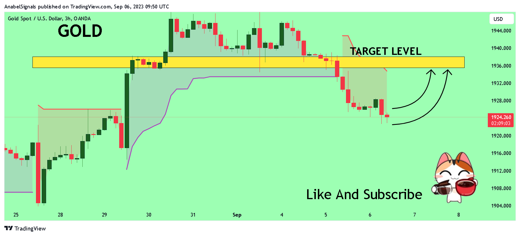 OANDA:XAUUSD Chart Image by AnabelSignals