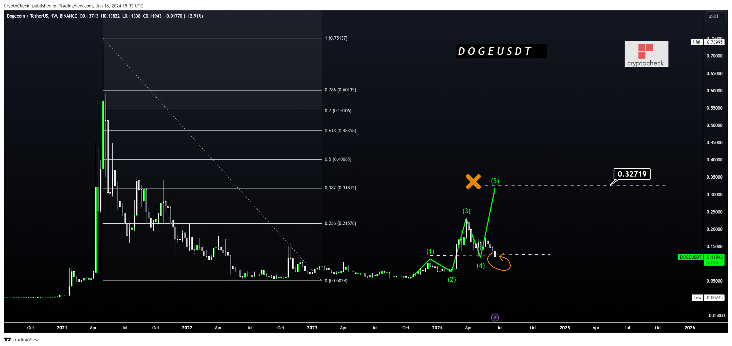 BINANCE:DOGEUSDT Chart Image by Crypto-Check-