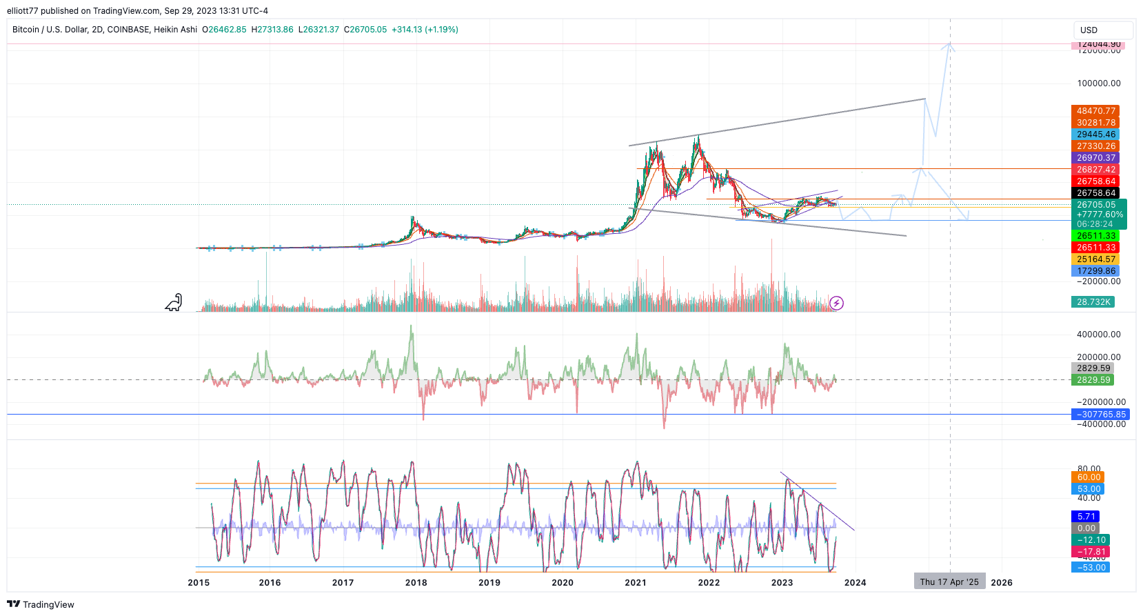 COINBASE:BTCUSD Chart Image by elliott77