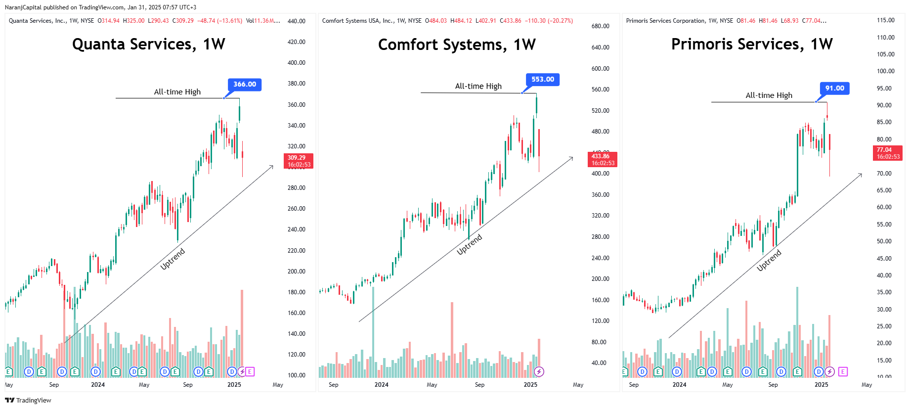 BATS:PWR Chart Image by NaranjCapital